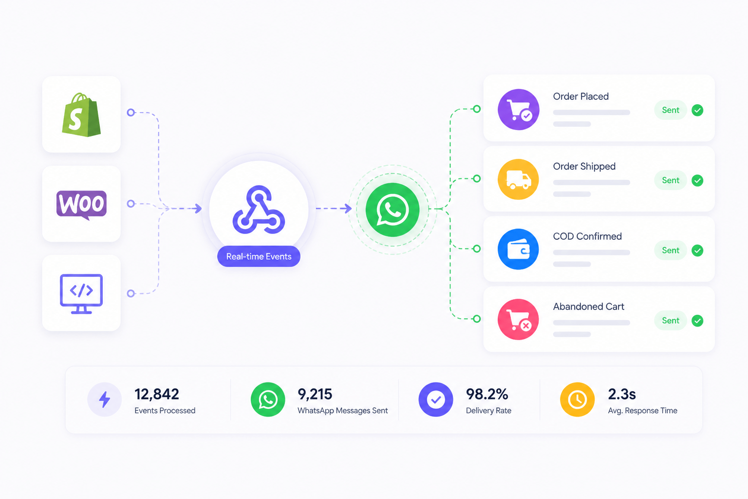 Ecommerce Webhook preview