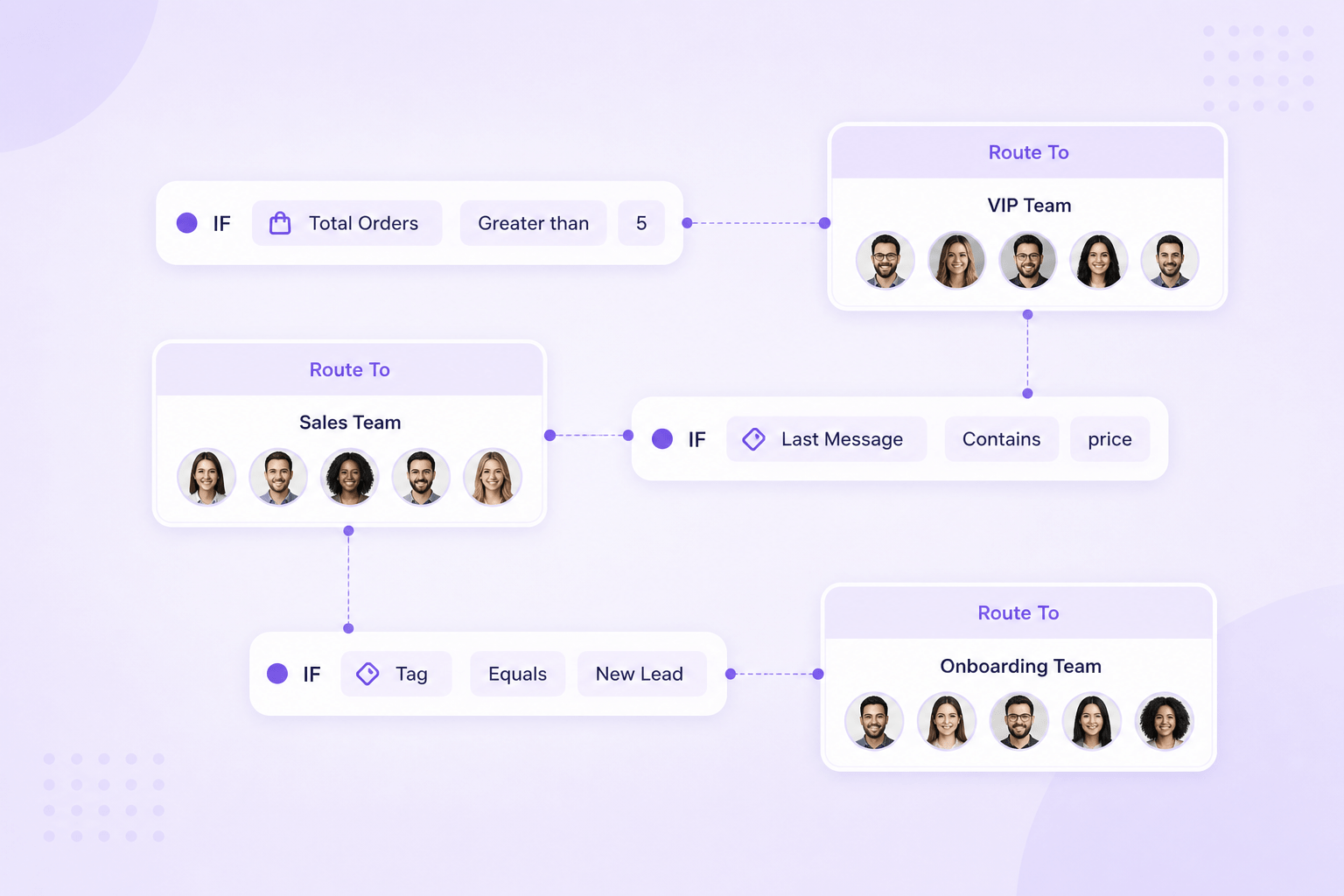 Automatically Route Customer Chats to the Right Support Agent