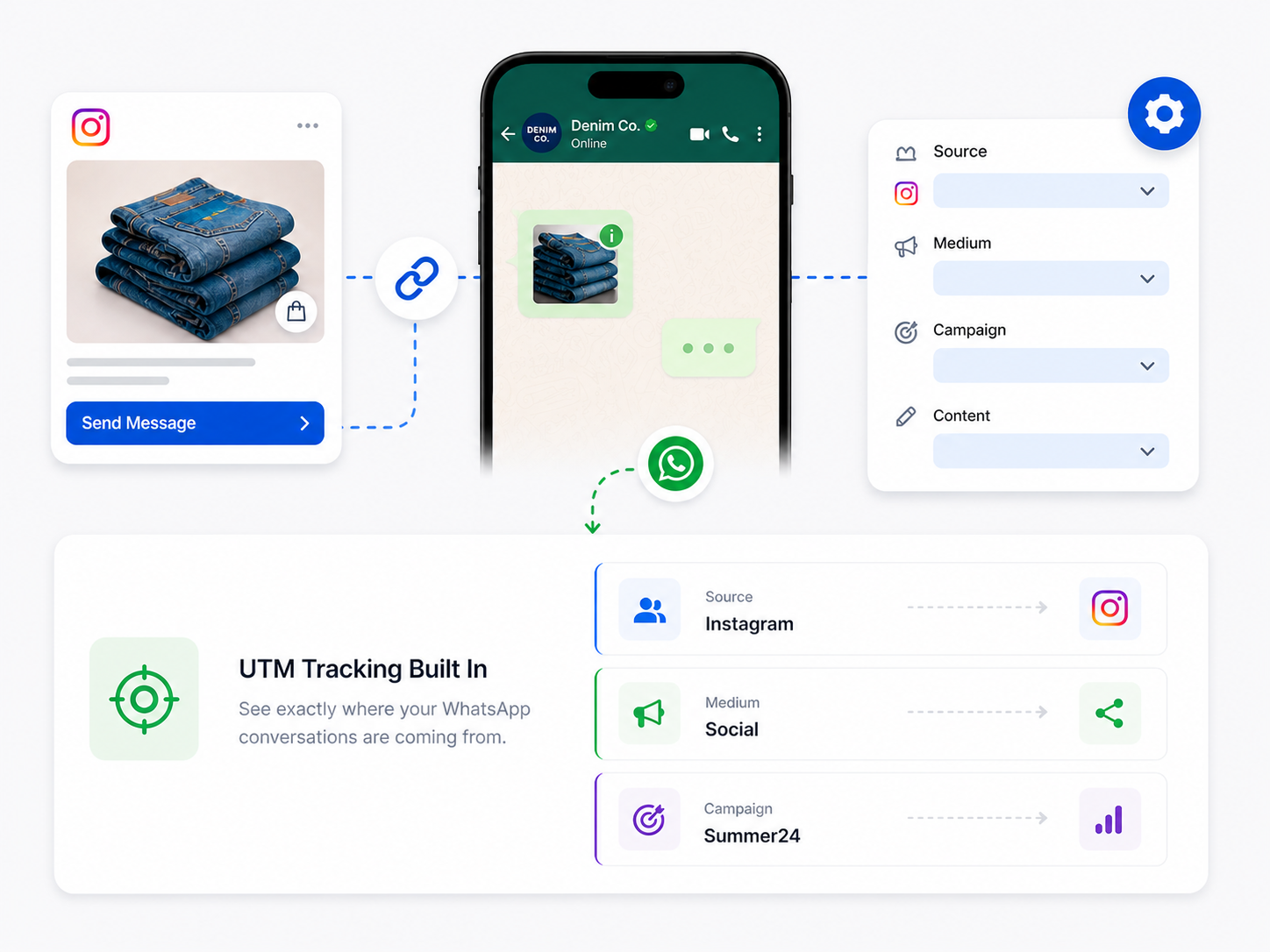 Example of UTM tracking built in showing a branded short link with UTM parameters for source, medium, and campaign